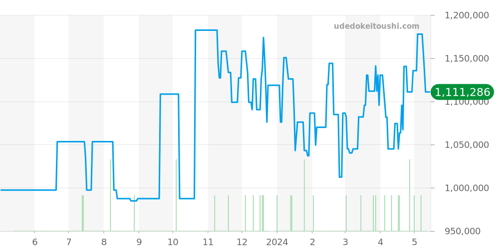 PAM00123 - オフィチーネパネライ ルミノール 価格・相場チャート(平均値, 1年)