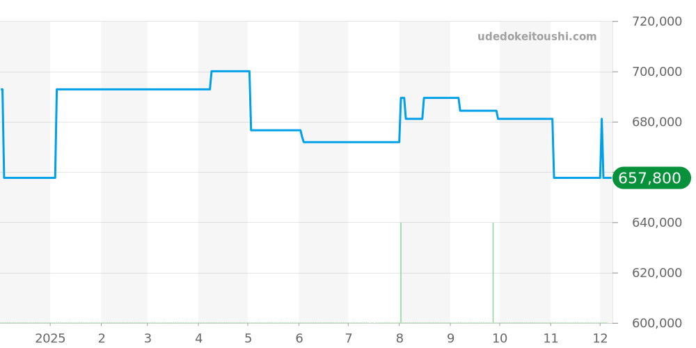 PAM00124 - オフィチーネパネライ ルミノール 価格・相場チャート(平均値, 1年)