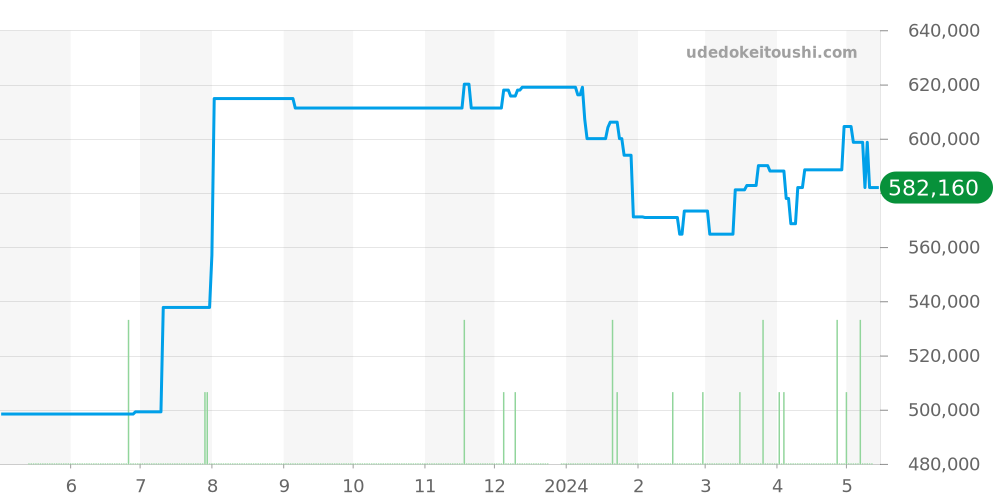 PAM00125 - オフィチーネパネライ ルミノール 価格・相場チャート(平均値, 1年)