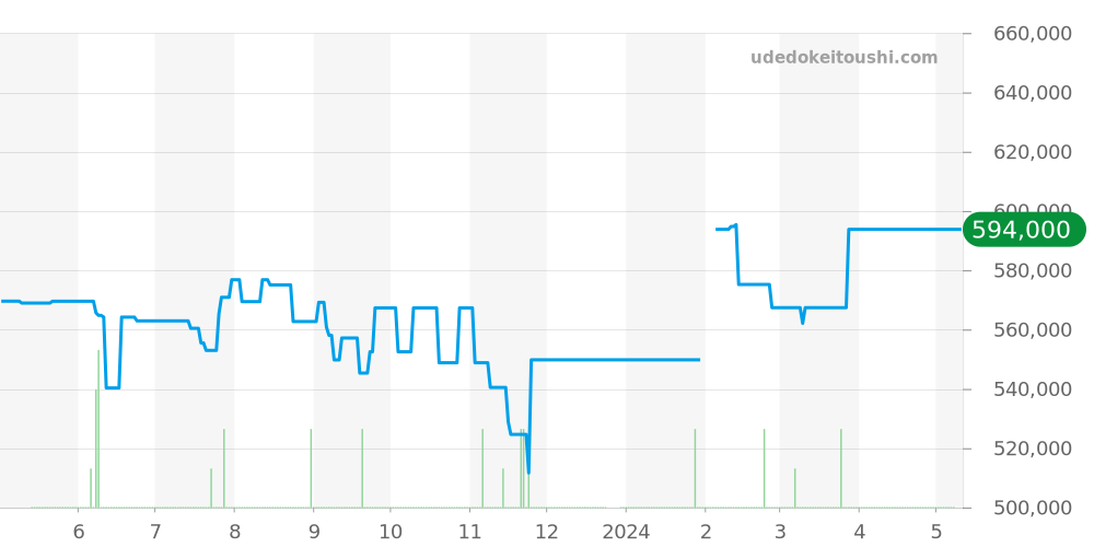 PAM00126 - オフィチーネパネライ ルミノール 価格・相場チャート(平均値, 1年)