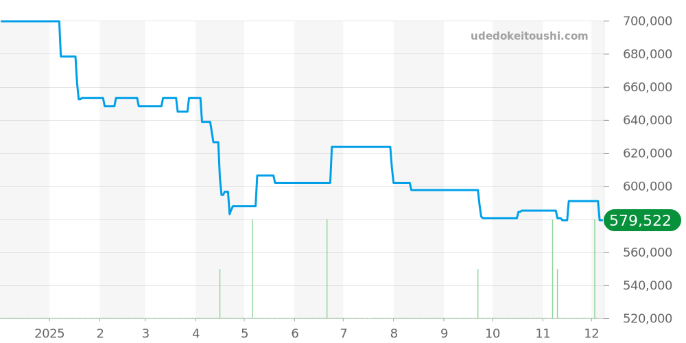 PAM00126 - オフィチーネパネライ ルミノール 価格・相場チャート(平均値, 1年)