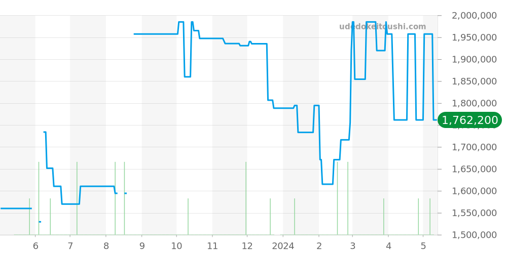 PAM00127 - オフィチーネパネライ ルミノール 価格・相場チャート(平均値, 1年)