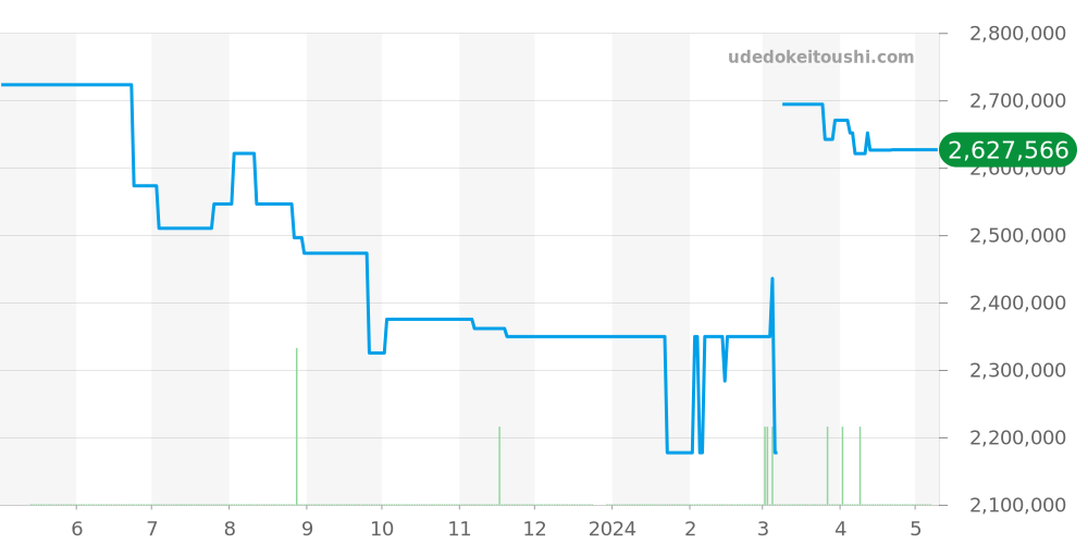 PAM00130 - オフィチーネパネライ ルミノール 価格・相場チャート(平均値, 1年)