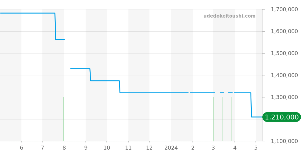 PAM00135 - オフィチーネパネライ ラジオミール 価格・相場チャート(平均値, 1年)