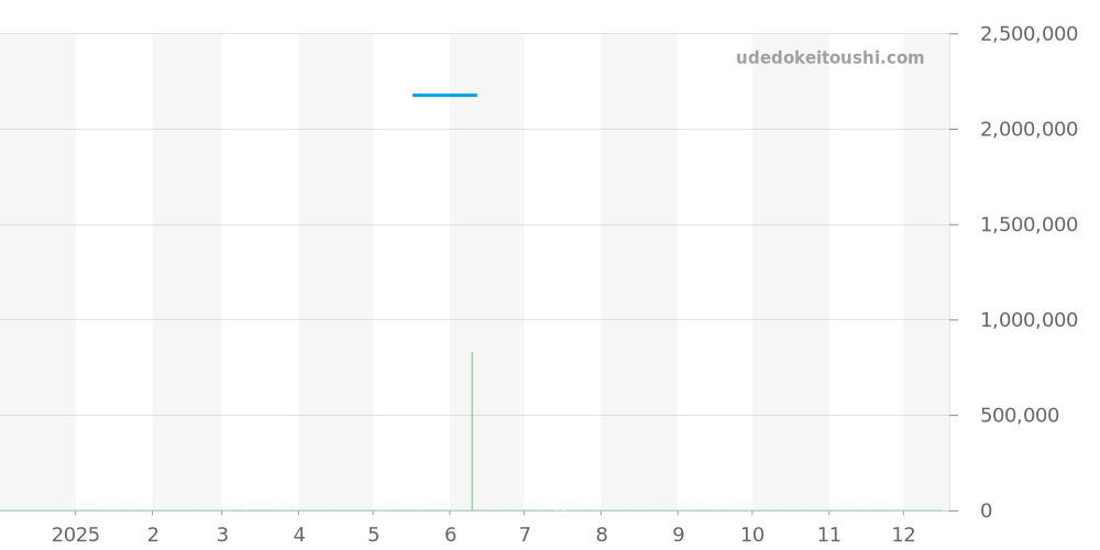 PAM00138 - オフィチーネパネライ ラジオミール 価格・相場チャート(平均値, 1年)
