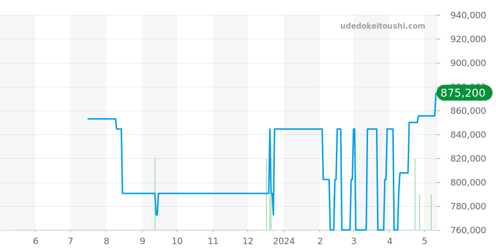 PAM00141 - オフィチーネパネライ ラジオミール 価格・相場チャート(平均値, 1年)