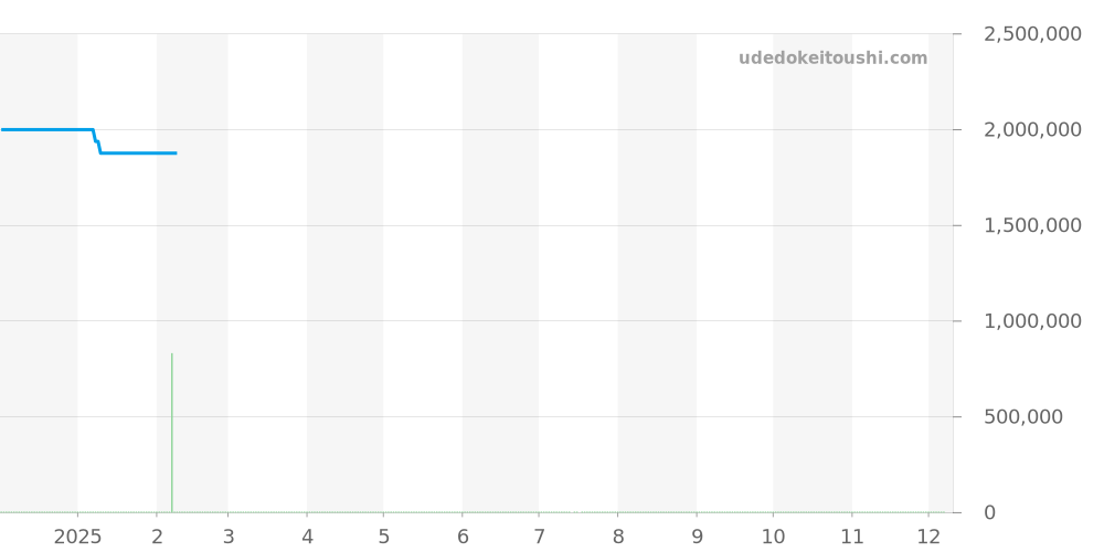 PAM00152 - オフィチーネパネライ ルミノール 価格・相場チャート(平均値, 1年)