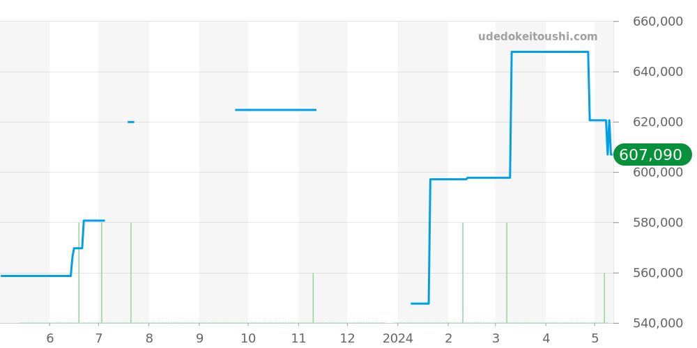 PAM00160 - オフィチーネパネライ ルミノール 価格・相場チャート(平均値, 1年)