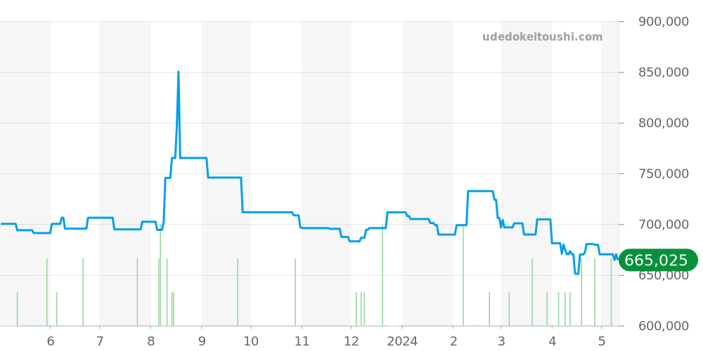 PAM00161 - オフィチーネパネライ ルミノール 価格・相場チャート(平均値, 1年)