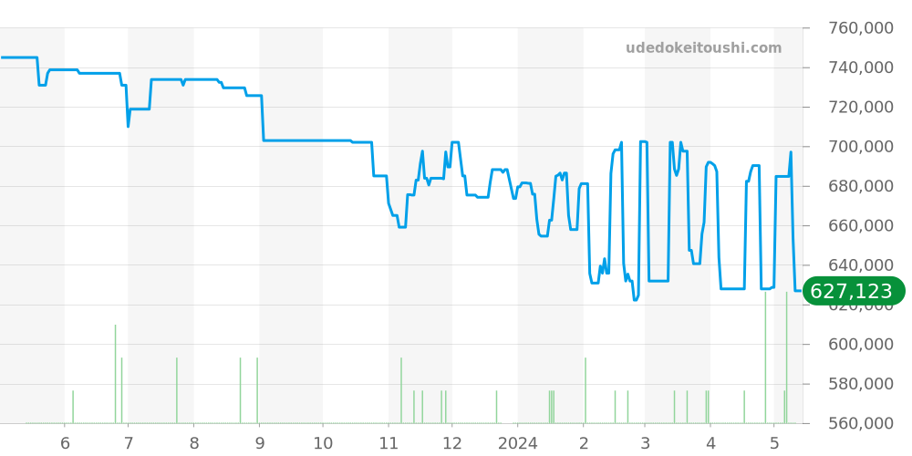 PAM00162 - オフィチーネパネライ ルミノール 価格・相場チャート(平均値, 1年)