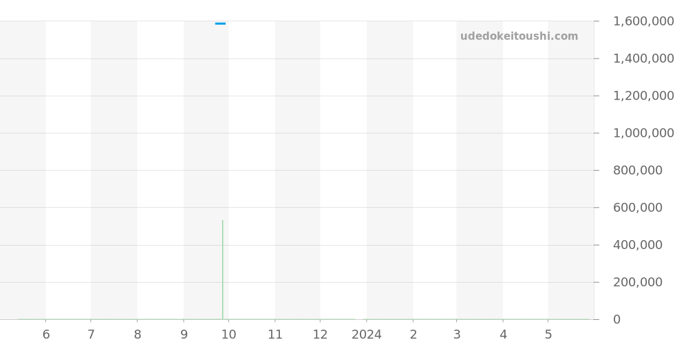 PAM00163 - オフィチーネパネライ ラジオミール 価格・相場チャート(平均値, 1年)