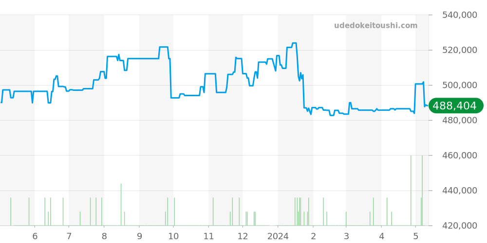 PAM00164 - オフィチーネパネライ ルミノール 価格・相場チャート(平均値, 1年)