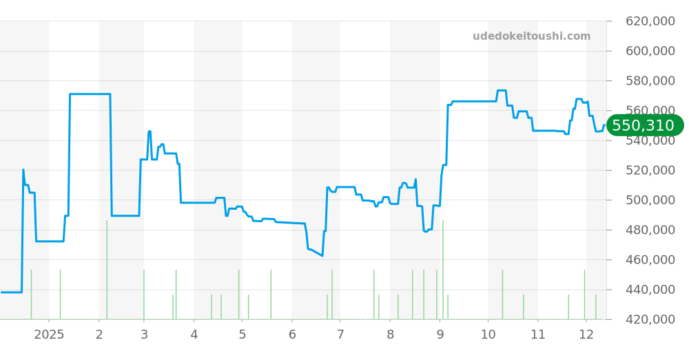 PAM00164 - オフィチーネパネライ ルミノール 価格・相場チャート(平均値, 1年)