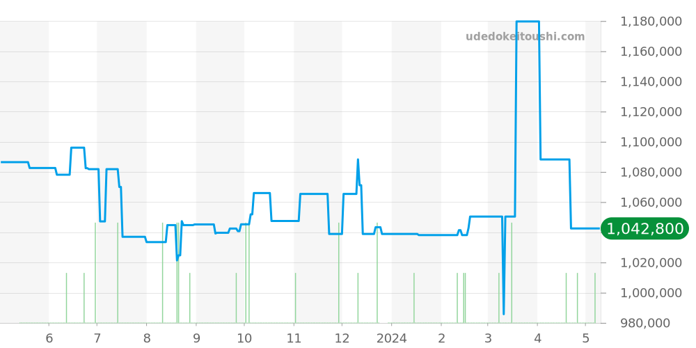 PAM00168 - オフィチーネパネライ ルミノール 価格・相場チャート(平均値, 1年)