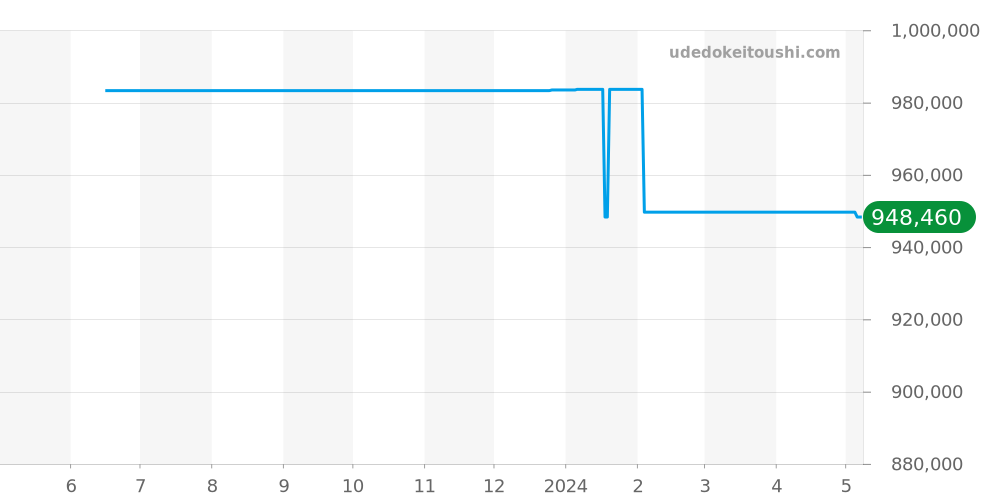 PAM00170 - オフィチーネパネライ ルミノール 価格・相場チャート(平均値, 6ヶ月)