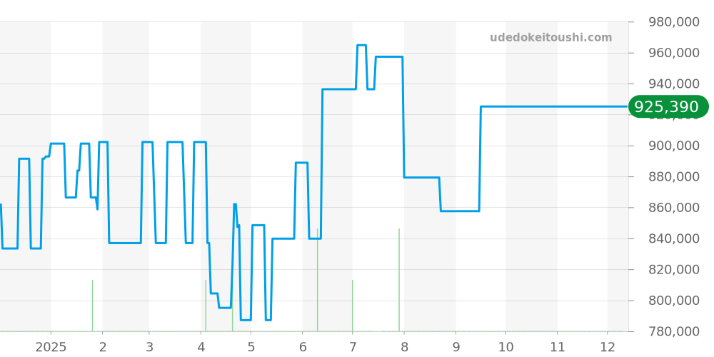 PAM00170 - オフィチーネパネライ ルミノール 価格・相場チャート(平均値, 1年)