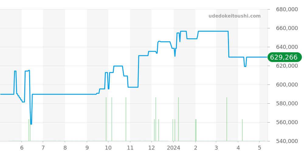PAM00171 - オフィチーネパネライ ルミノール 価格・相場チャート(平均値, 1年)