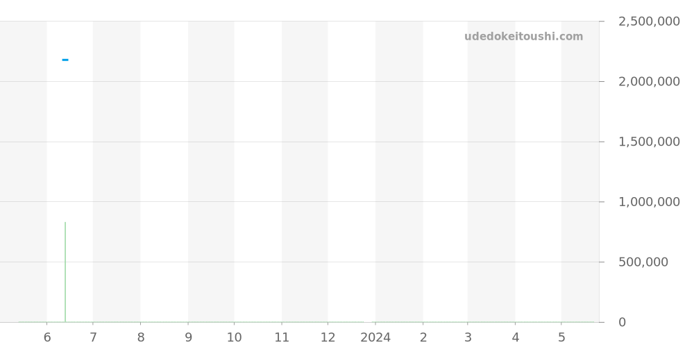 PAM00172 - オフィチーネパネライ ルミノール 価格・相場チャート(平均値, 1年)