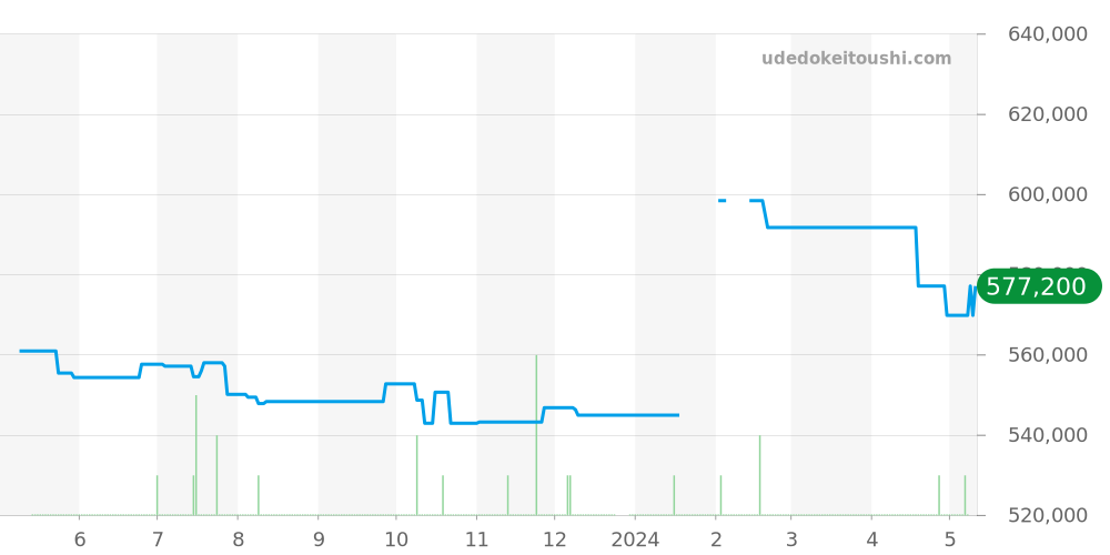PAM00176 - オフィチーネパネライ ルミノール 価格・相場チャート(平均値, 1年)