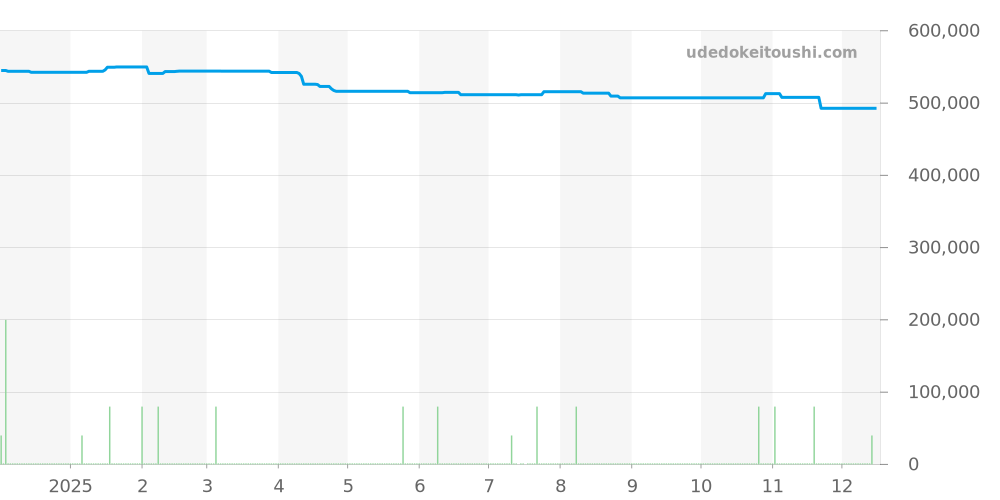 PAM00176 - オフィチーネパネライ ルミノール 価格・相場チャート(平均値, 1年)