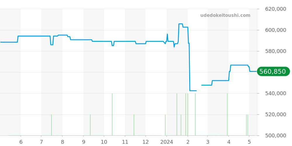 PAM00177 - オフィチーネパネライ ルミノール 価格・相場チャート(平均値, 1年)