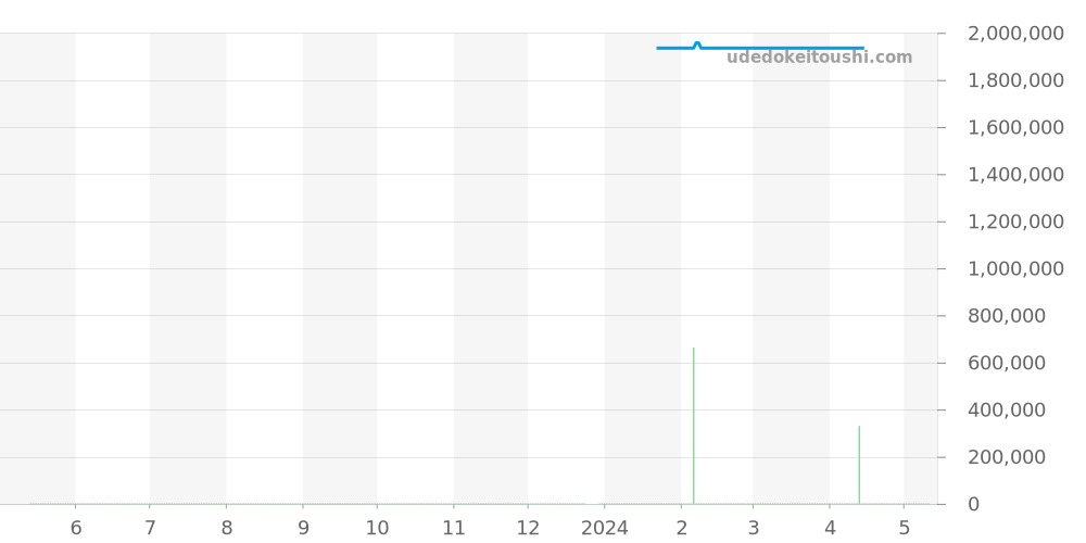 PAM00180 - オフィチーネパネライ ルミノール 価格・相場チャート(平均値, 1年)