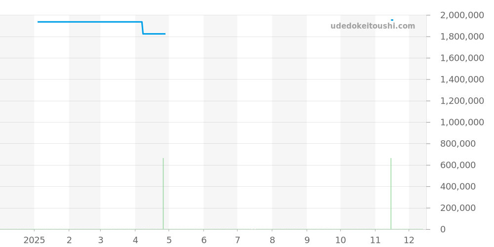 PAM00180 - オフィチーネパネライ ルミノール 価格・相場チャート(平均値, 1年)