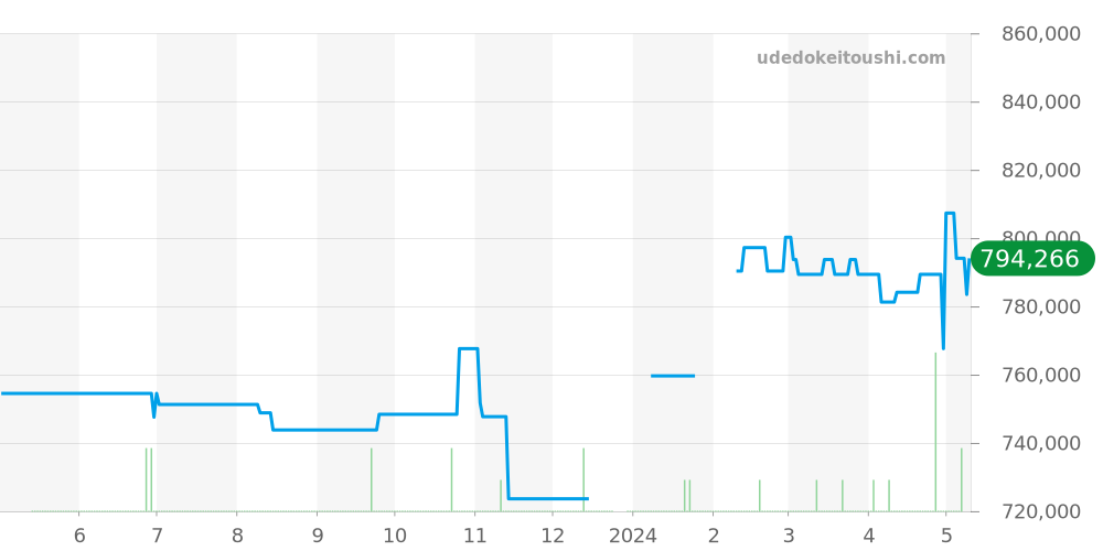 PAM00184 - オフィチーネパネライ ラジオミール 価格・相場チャート(平均値, 1年)