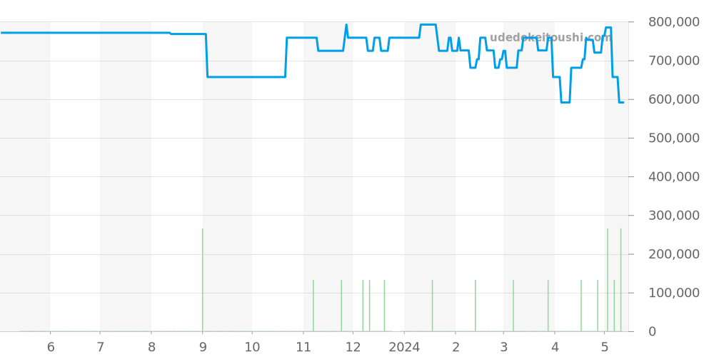 PAM00186 - オフィチーネパネライ ルミノール 価格・相場チャート(平均値, 1年)