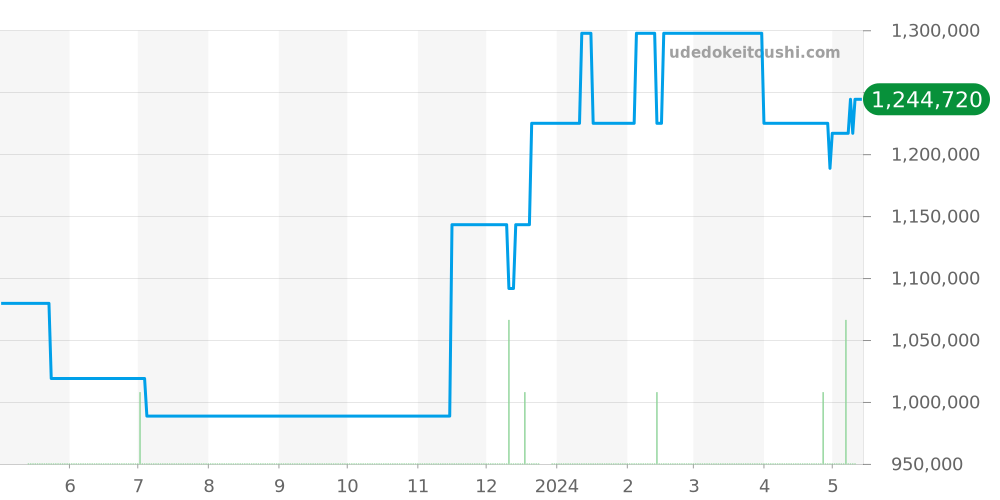 PAM00187 - オフィチーネパネライ ルミノール 価格・相場チャート(平均値, 1年)