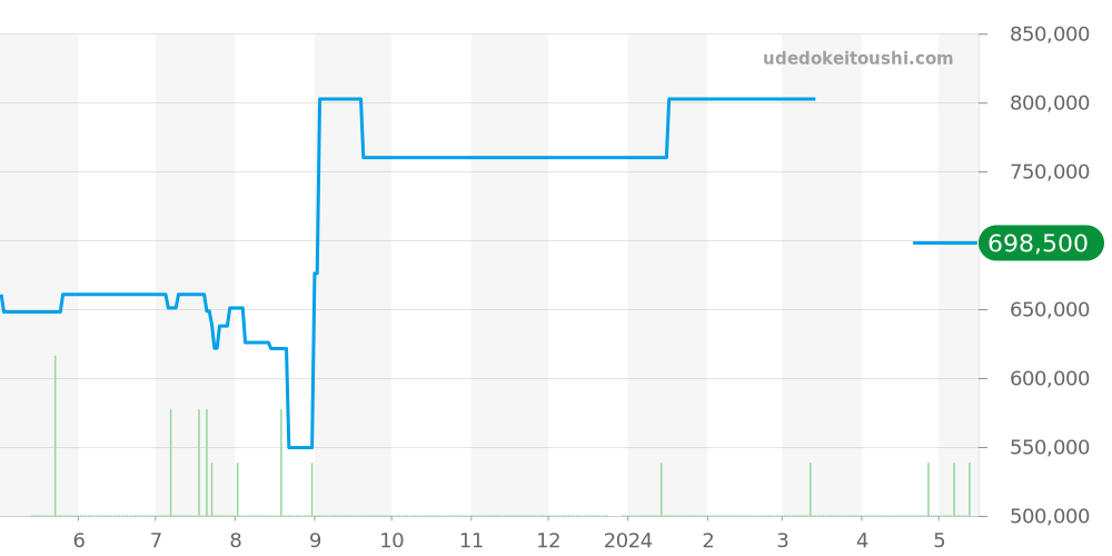 PAM00188 - オフィチーネパネライ ルミノール 価格・相場チャート(平均値, 1年)