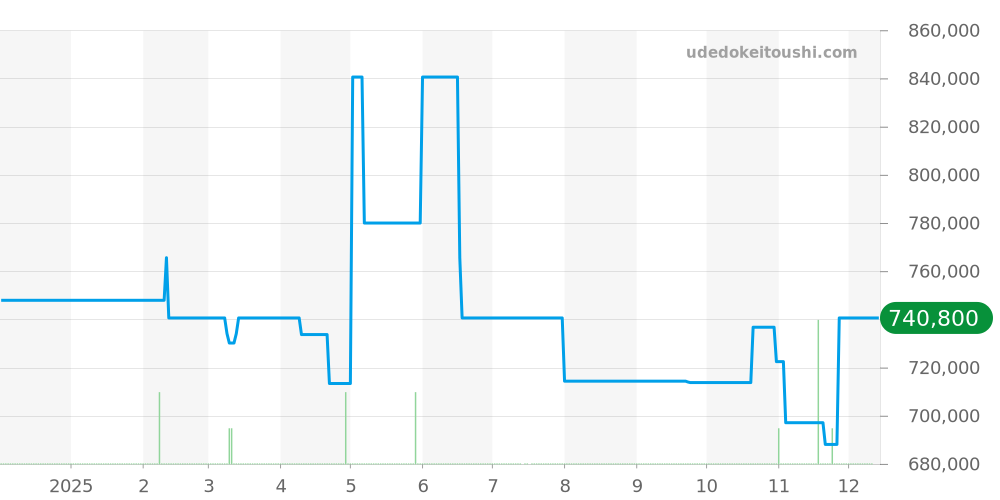 PAM00188 - オフィチーネパネライ ルミノール 価格・相場チャート(平均値, 1年)