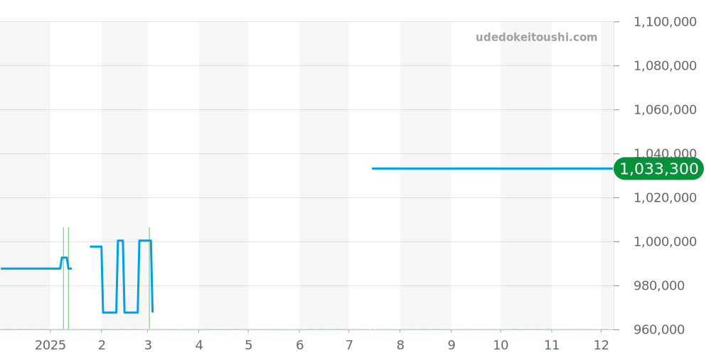 PAM00190 - オフィチーネパネライ ラジオミール 価格・相場チャート(平均値, 1年)