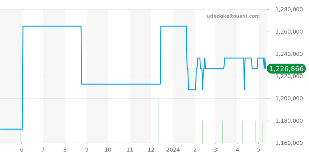 PAM00193 - オフィチーネパネライ ルミノール 価格・相場チャート(平均値, 1年)