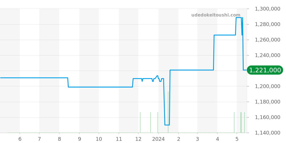 PAM00194 - オフィチーネパネライ ルミノール 価格・相場チャート(平均値, 1年)
