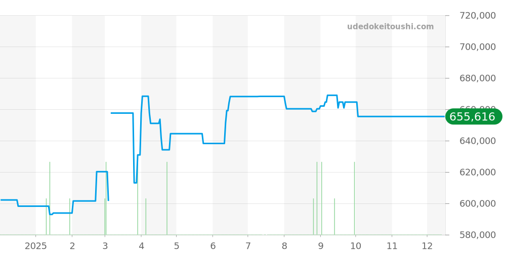 PAM00196 - オフィチーネパネライ ルミノール 価格・相場チャート(平均値, 1年)