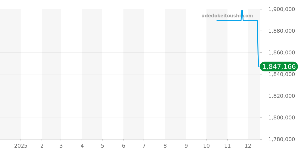 PAM00197 - オフィチーネパネライ ラジオミール 価格・相場チャート(平均値, 1年)