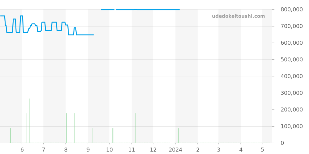 PAM00199 - オフィチーネパネライ ルミノール 価格・相場チャート(平均値, 1年)