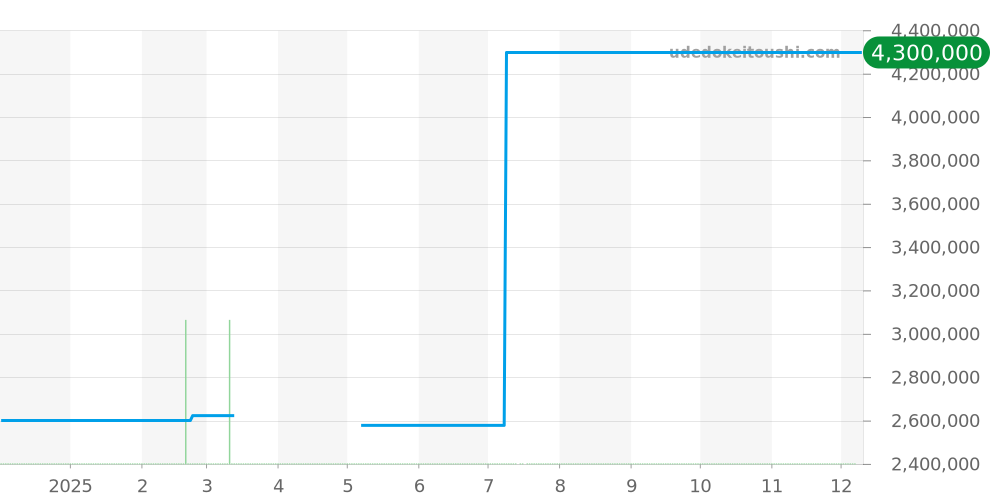 PAM00201 - オフィチーネパネライ ラジオミール 価格・相場チャート(平均値, 1年)