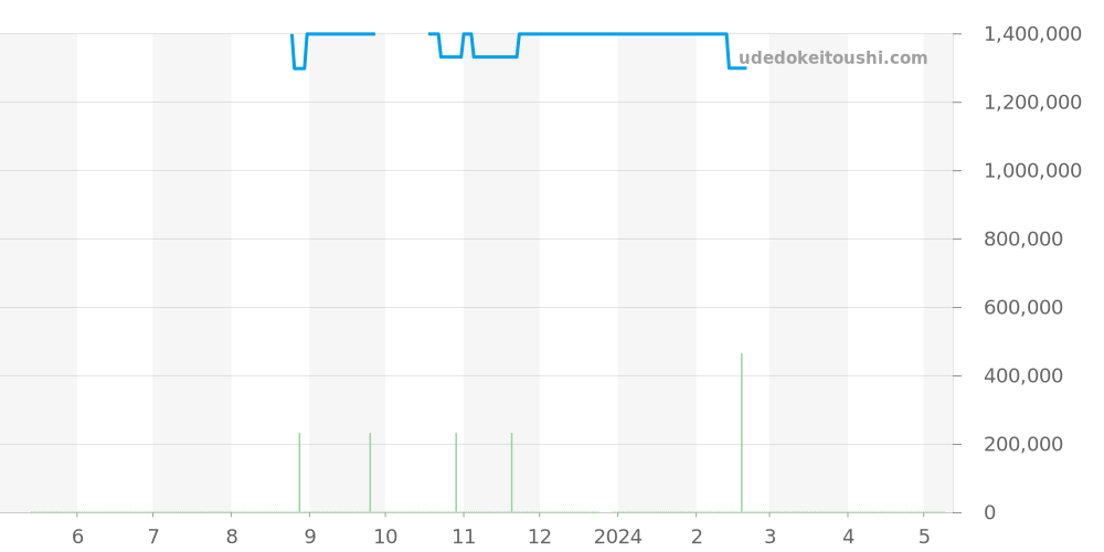 PAM00202 - オフィチーネパネライ ルミノール 価格・相場チャート(平均値, 1年)
