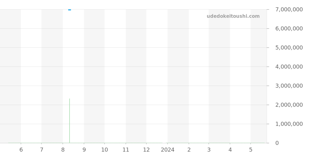 PAM00203 - オフィチーネパネライ ルミノール 価格・相場チャート(平均値, 1年)