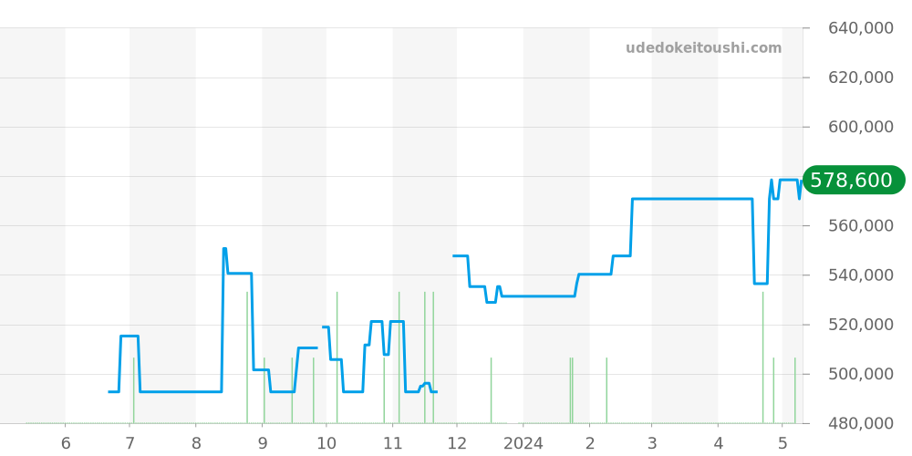 PAM00210 - オフィチーネパネライ ラジオミール 価格・相場チャート(平均値, 1年)
