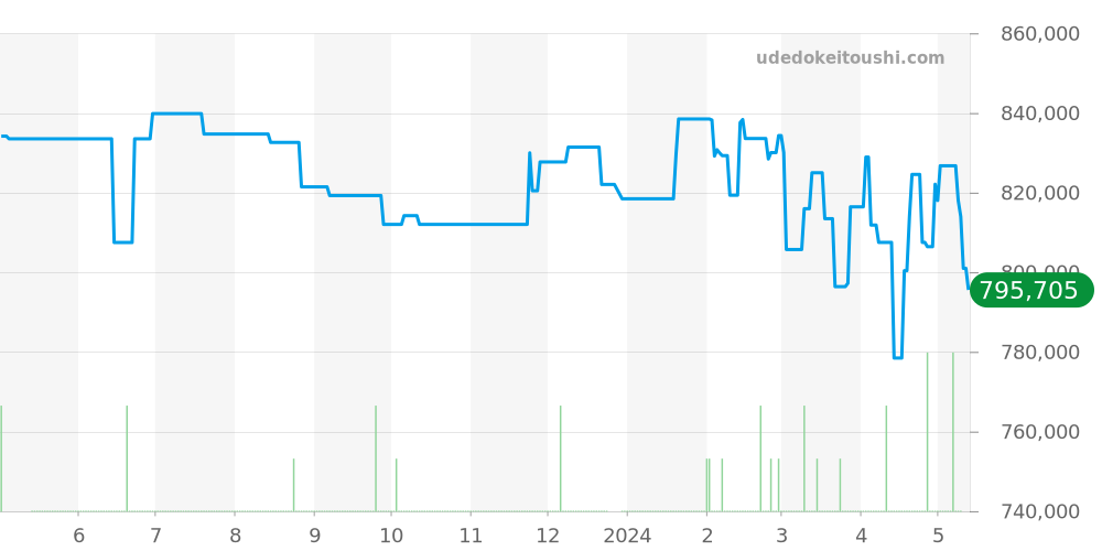 PAM00213 - オフィチーネパネライ ルミノール 価格・相場チャート(平均値, 1年)