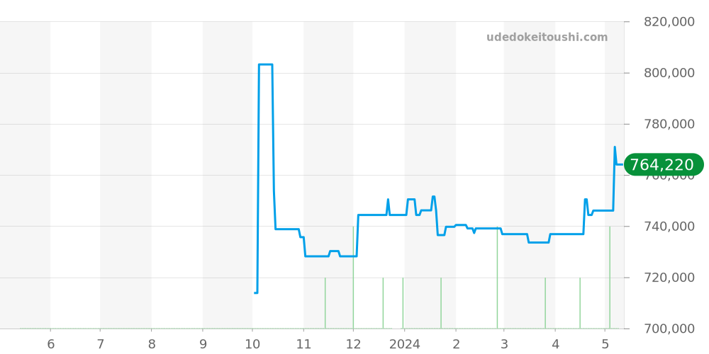PAM00214 - オフィチーネパネライ ラジオミール 価格・相場チャート(平均値, 1年)