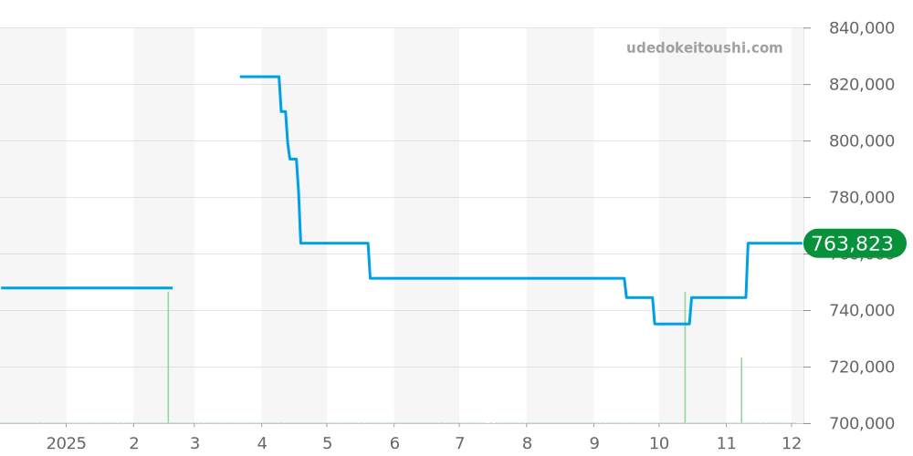 PAM00214 - オフィチーネパネライ ラジオミール 価格・相場チャート(平均値, 1年)