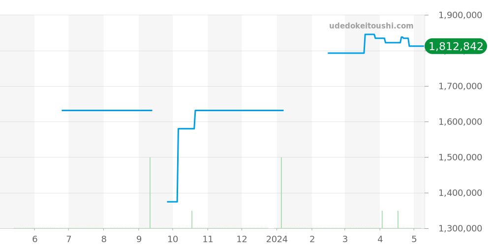 PAM00217 - オフィチーネパネライ ルミノール 価格・相場チャート(平均値, 1年)