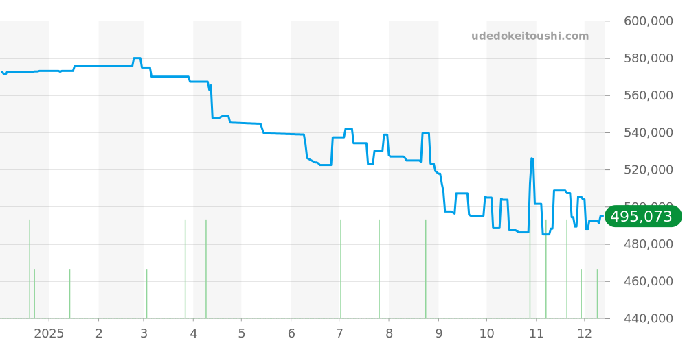 PAM00219 - オフィチーネパネライ ルミノール 価格・相場チャート(平均値, 1年)