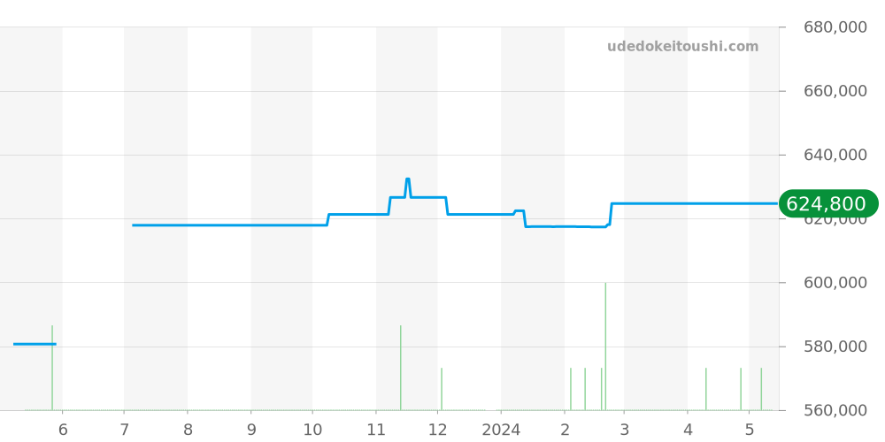 PAM00220 - オフィチーネパネライ ルミノール 価格・相場チャート(平均値, 1年)