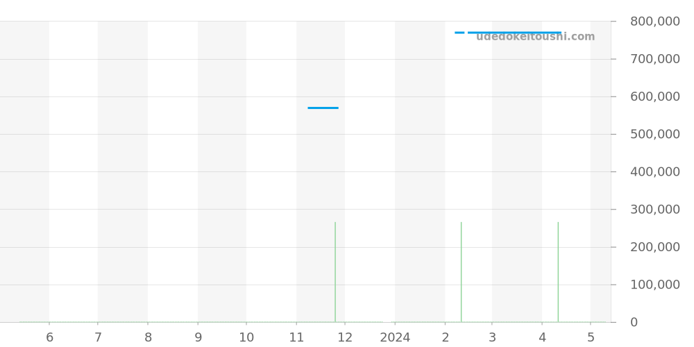 PAM00221 - オフィチーネパネライ ルミノール 価格・相場チャート(平均値, 1年)