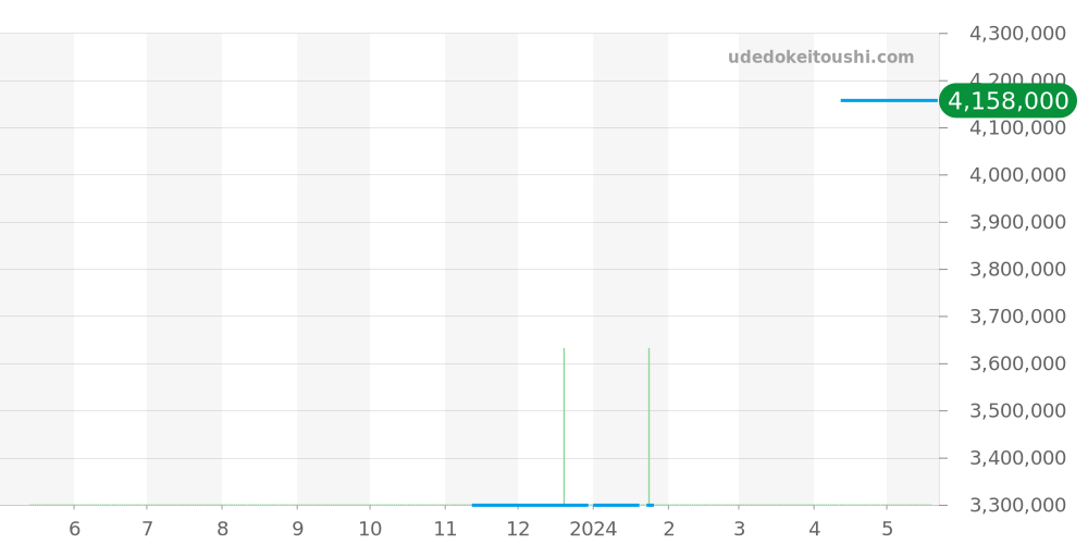 PAM00225 - オフィチーネパネライ ルミノール 価格・相場チャート(平均値, 1年)